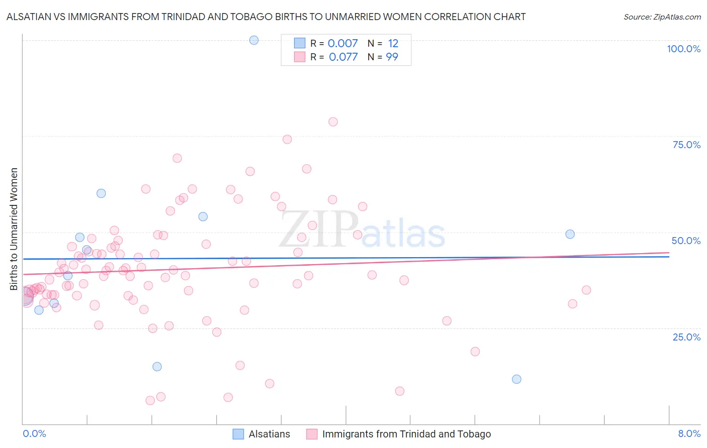 Alsatian vs Immigrants from Trinidad and Tobago Births to Unmarried Women