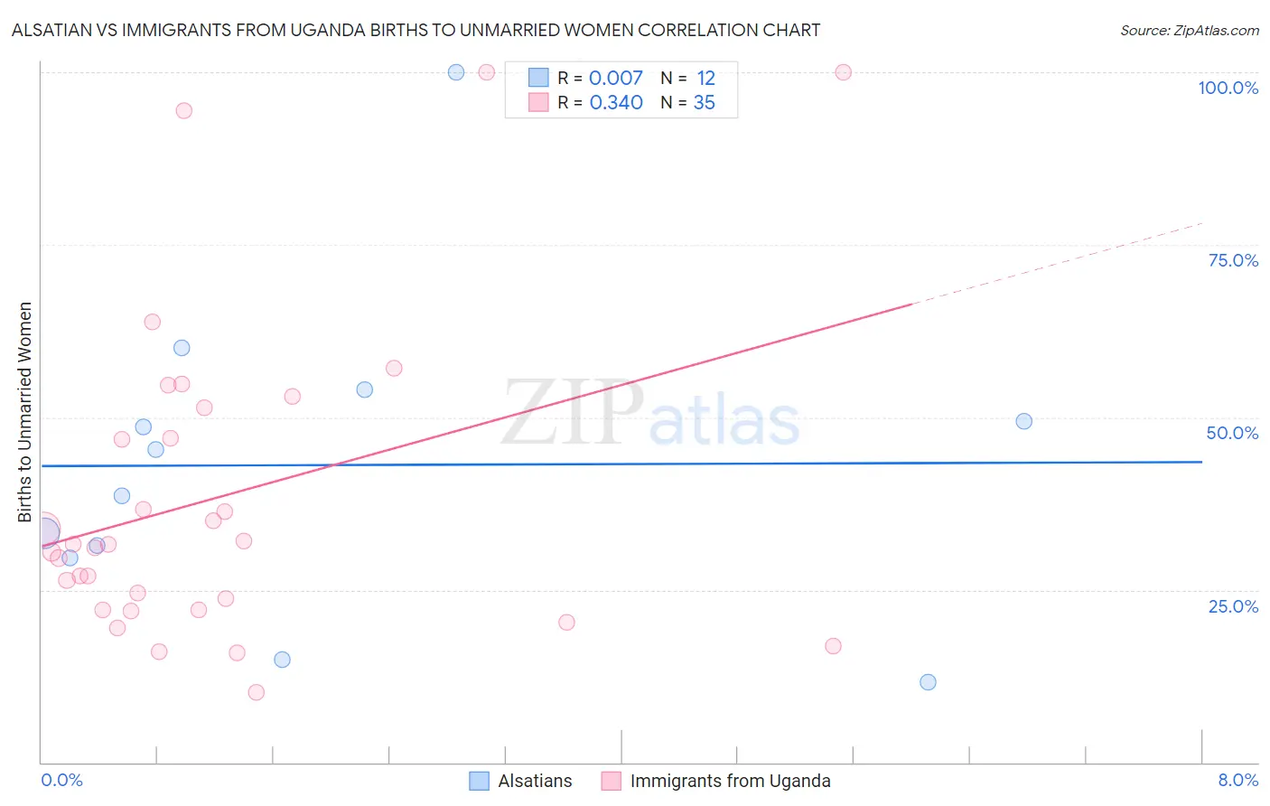 Alsatian vs Immigrants from Uganda Births to Unmarried Women
