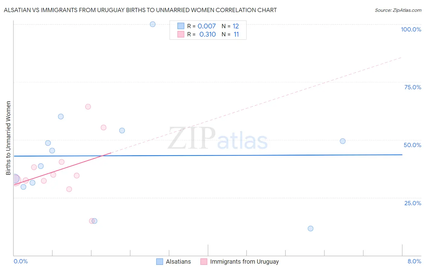Alsatian vs Immigrants from Uruguay Births to Unmarried Women