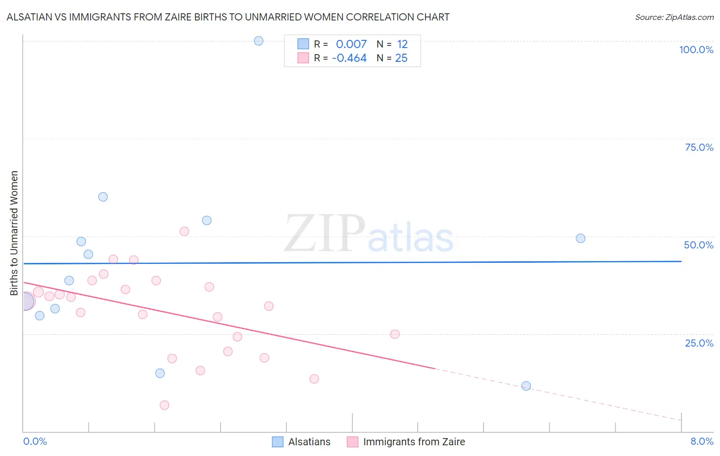 Alsatian vs Immigrants from Zaire Births to Unmarried Women