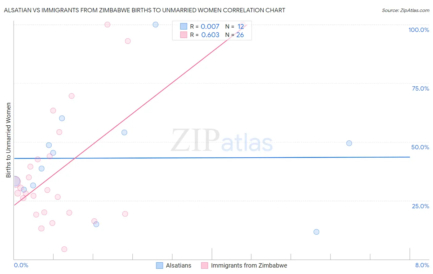 Alsatian vs Immigrants from Zimbabwe Births to Unmarried Women