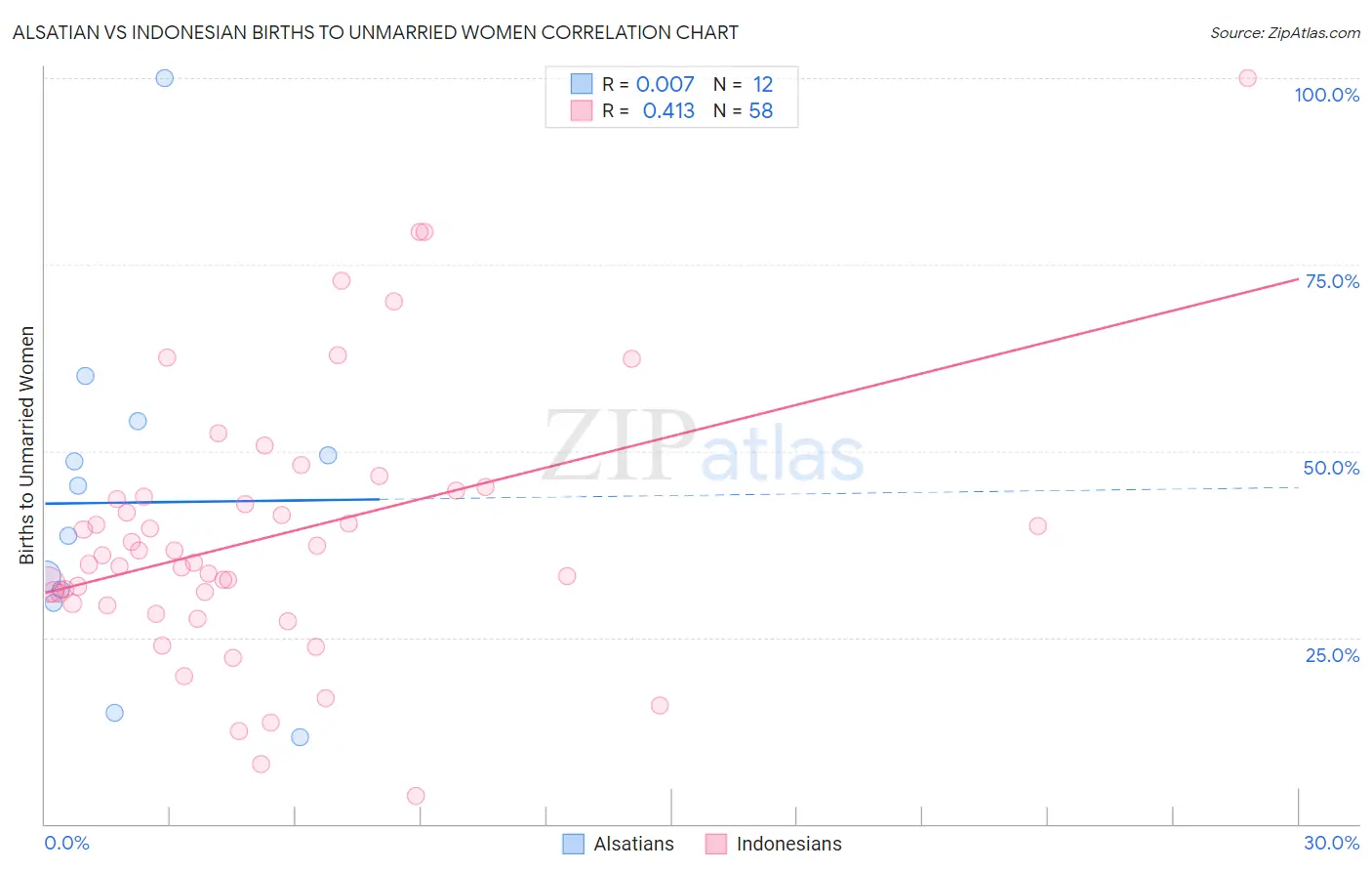 Alsatian vs Indonesian Births to Unmarried Women