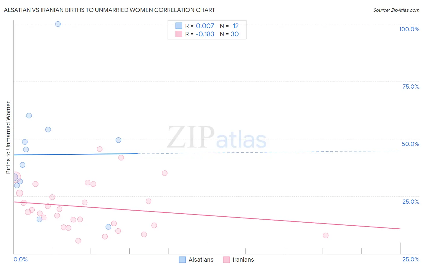 Alsatian vs Iranian Births to Unmarried Women