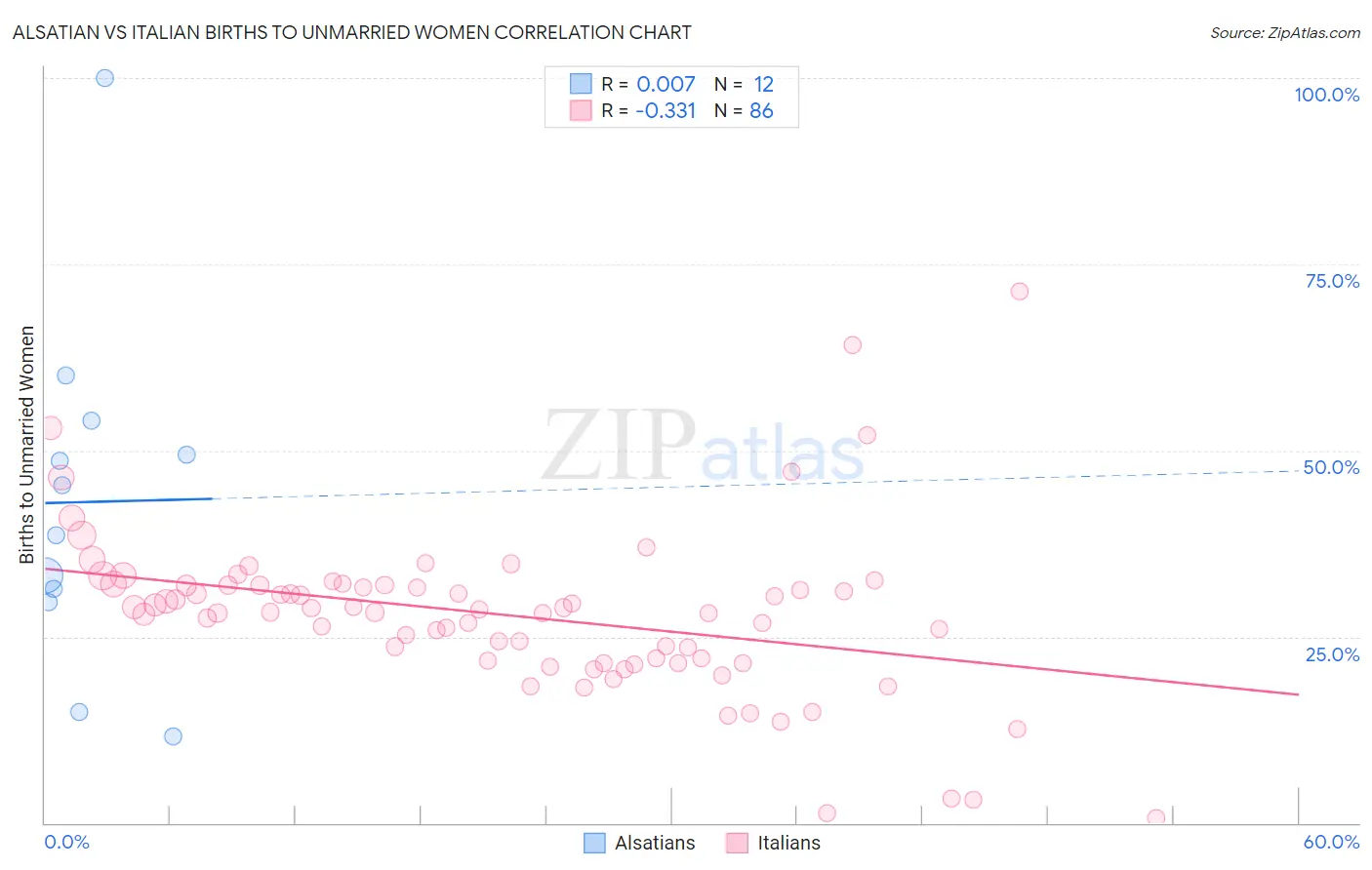 Alsatian vs Italian Births to Unmarried Women