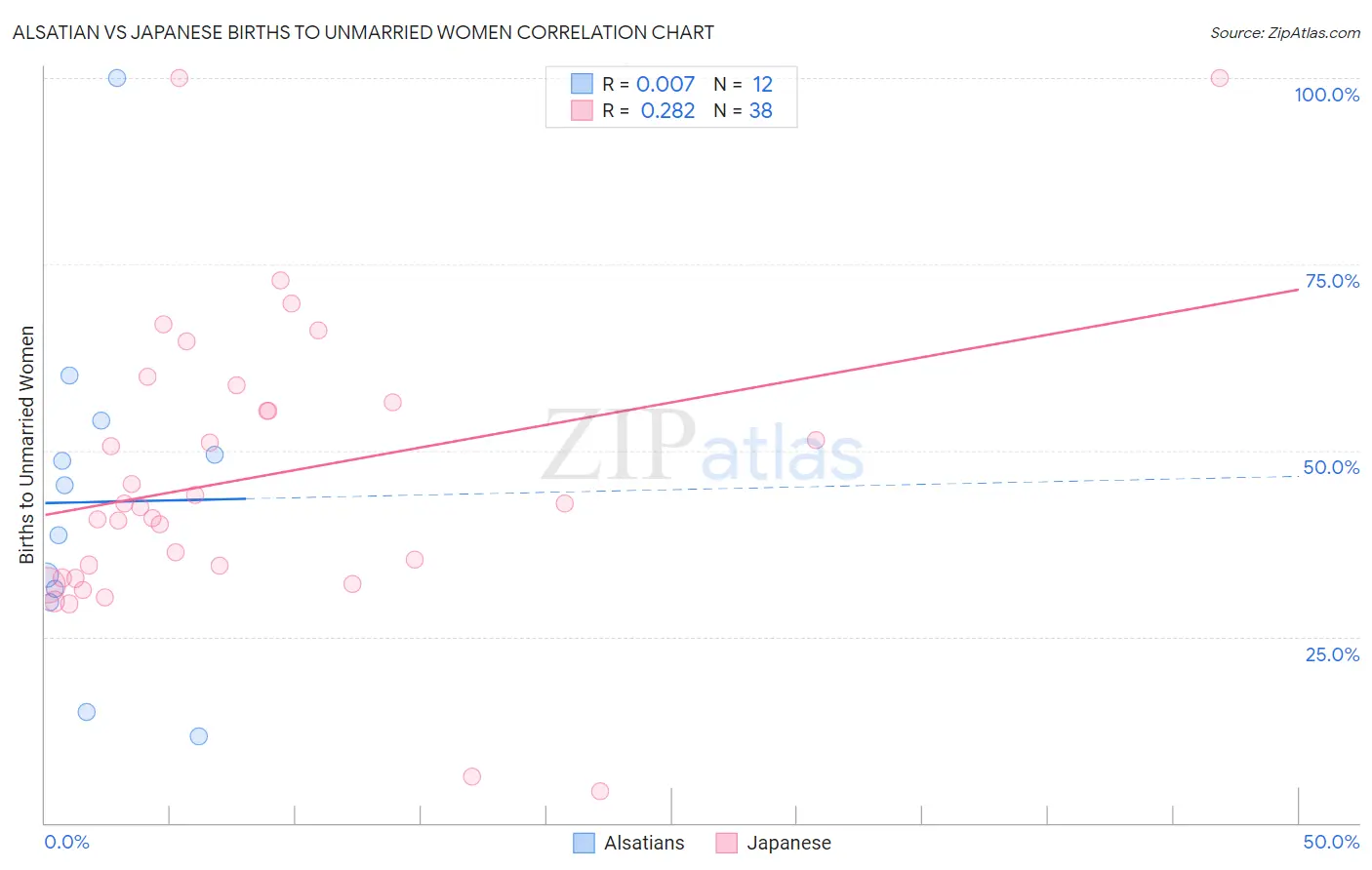 Alsatian vs Japanese Births to Unmarried Women