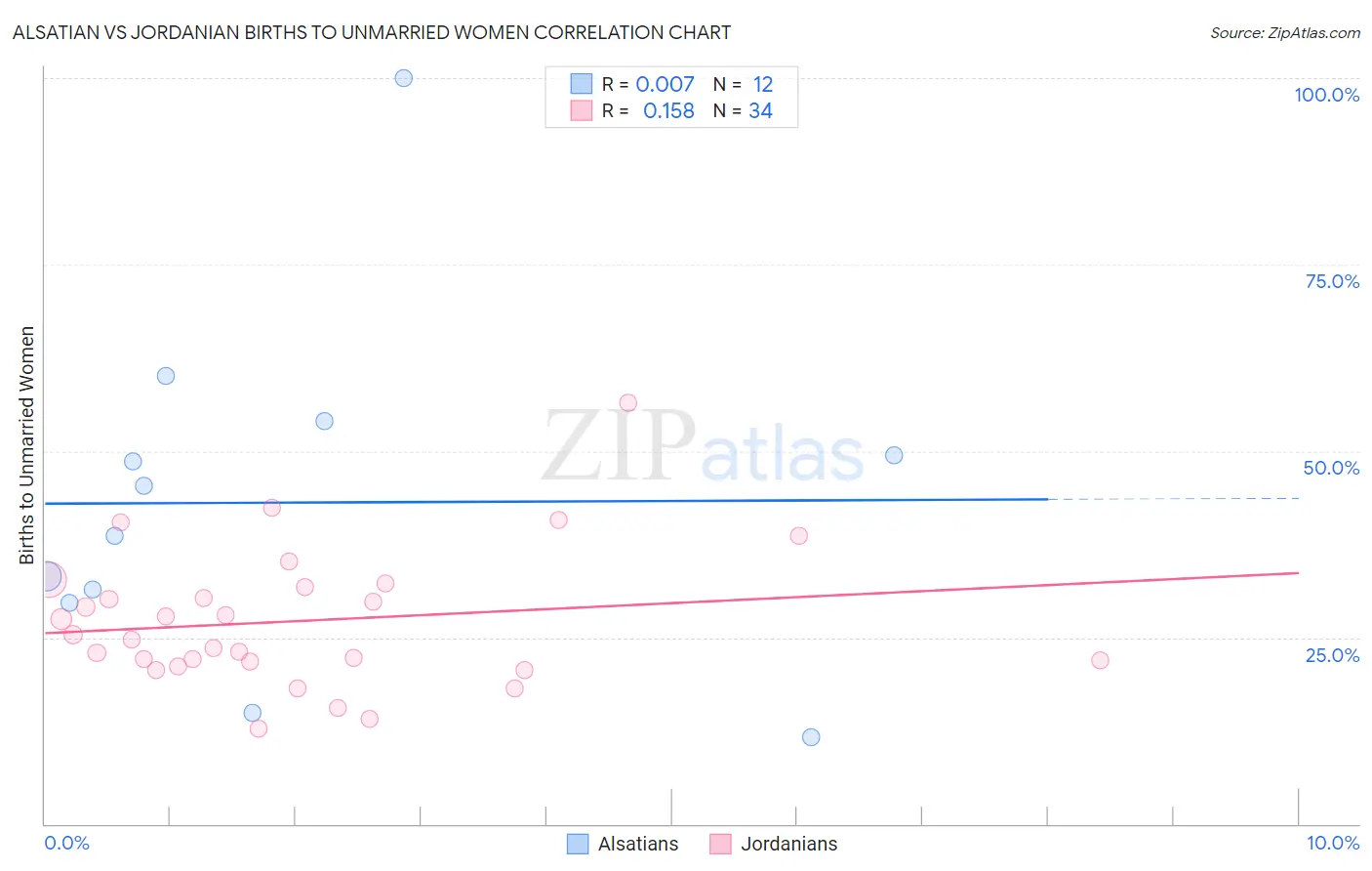 Alsatian vs Jordanian Births to Unmarried Women