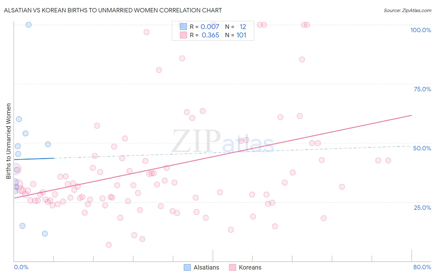 Alsatian vs Korean Births to Unmarried Women
