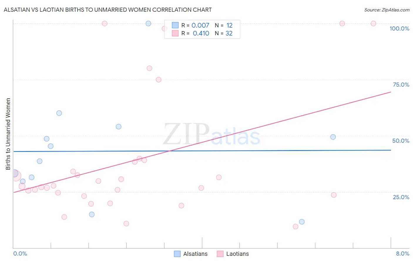 Alsatian vs Laotian Births to Unmarried Women