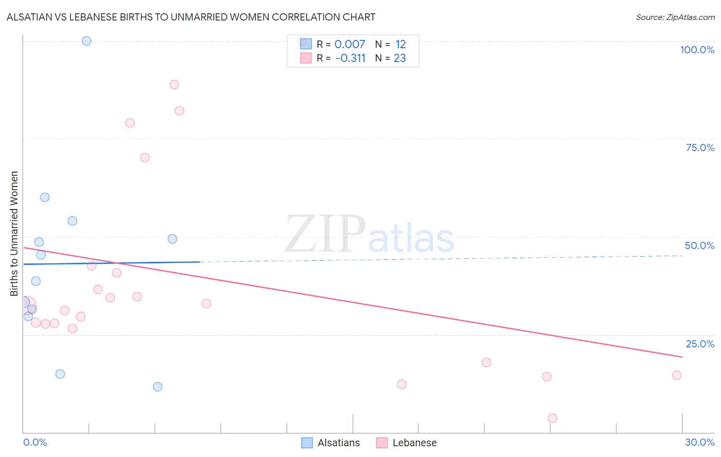 Alsatian vs Lebanese Births to Unmarried Women