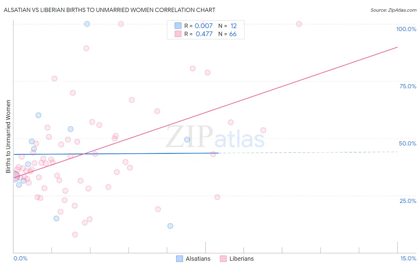 Alsatian vs Liberian Births to Unmarried Women