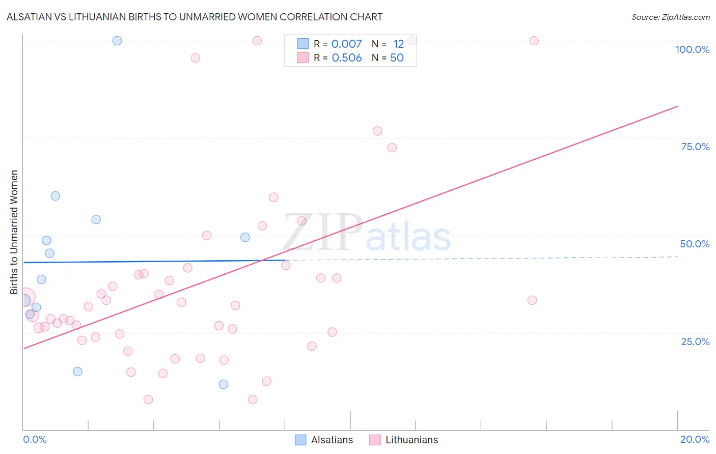 Alsatian vs Lithuanian Births to Unmarried Women