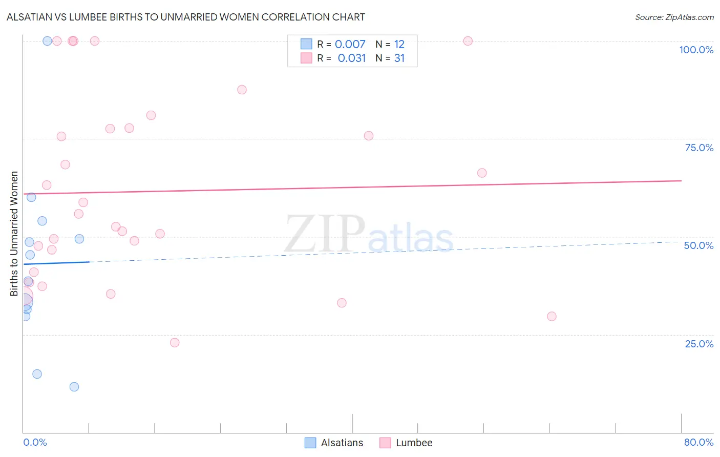 Alsatian vs Lumbee Births to Unmarried Women