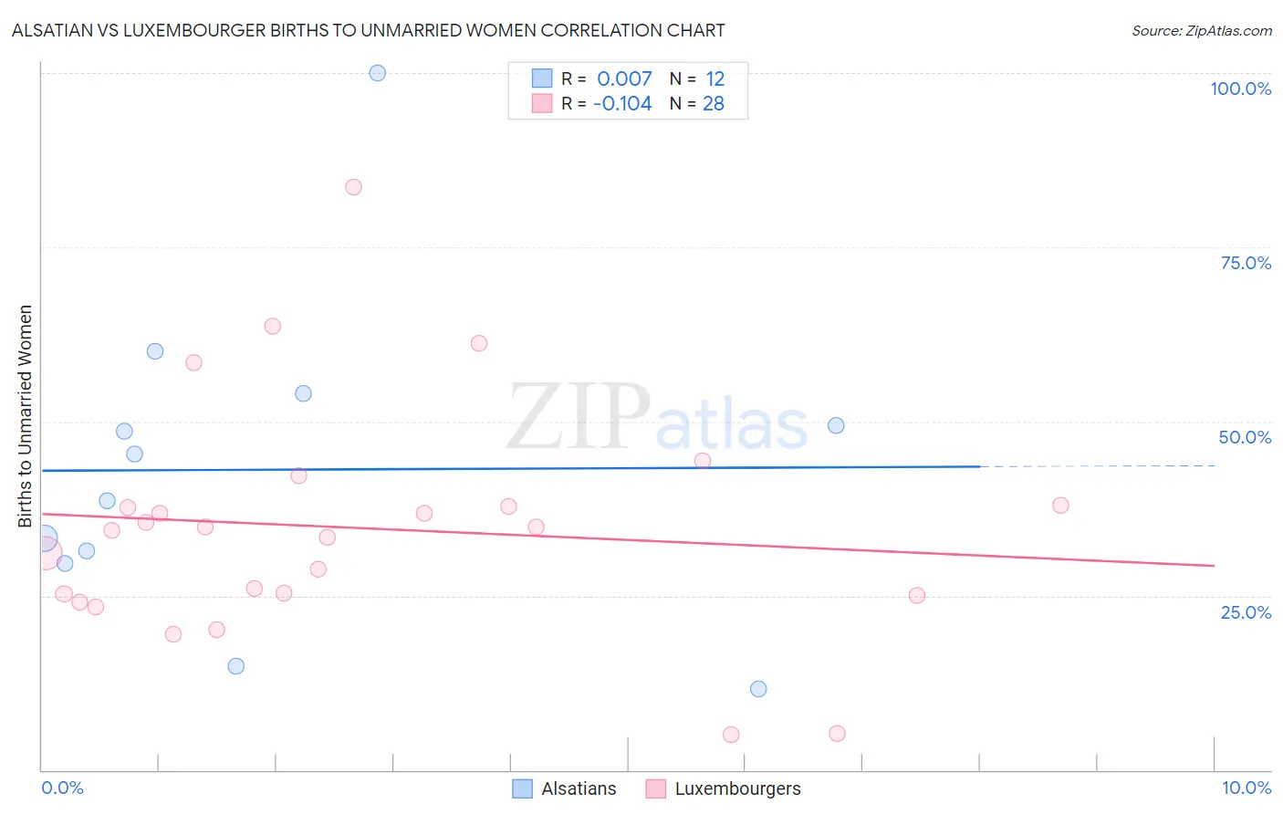 Alsatian vs Luxembourger Births to Unmarried Women