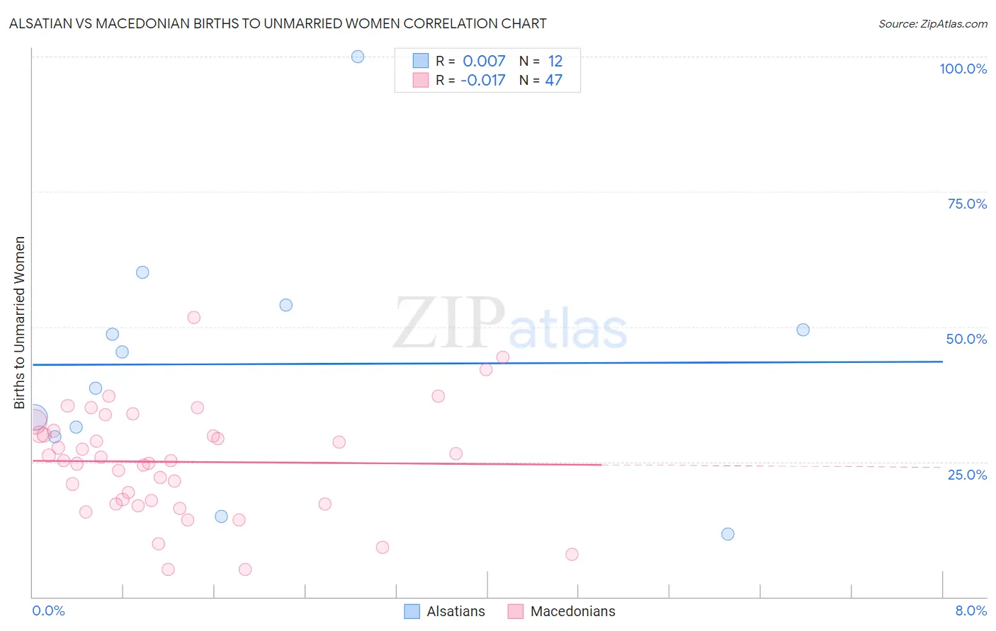 Alsatian vs Macedonian Births to Unmarried Women