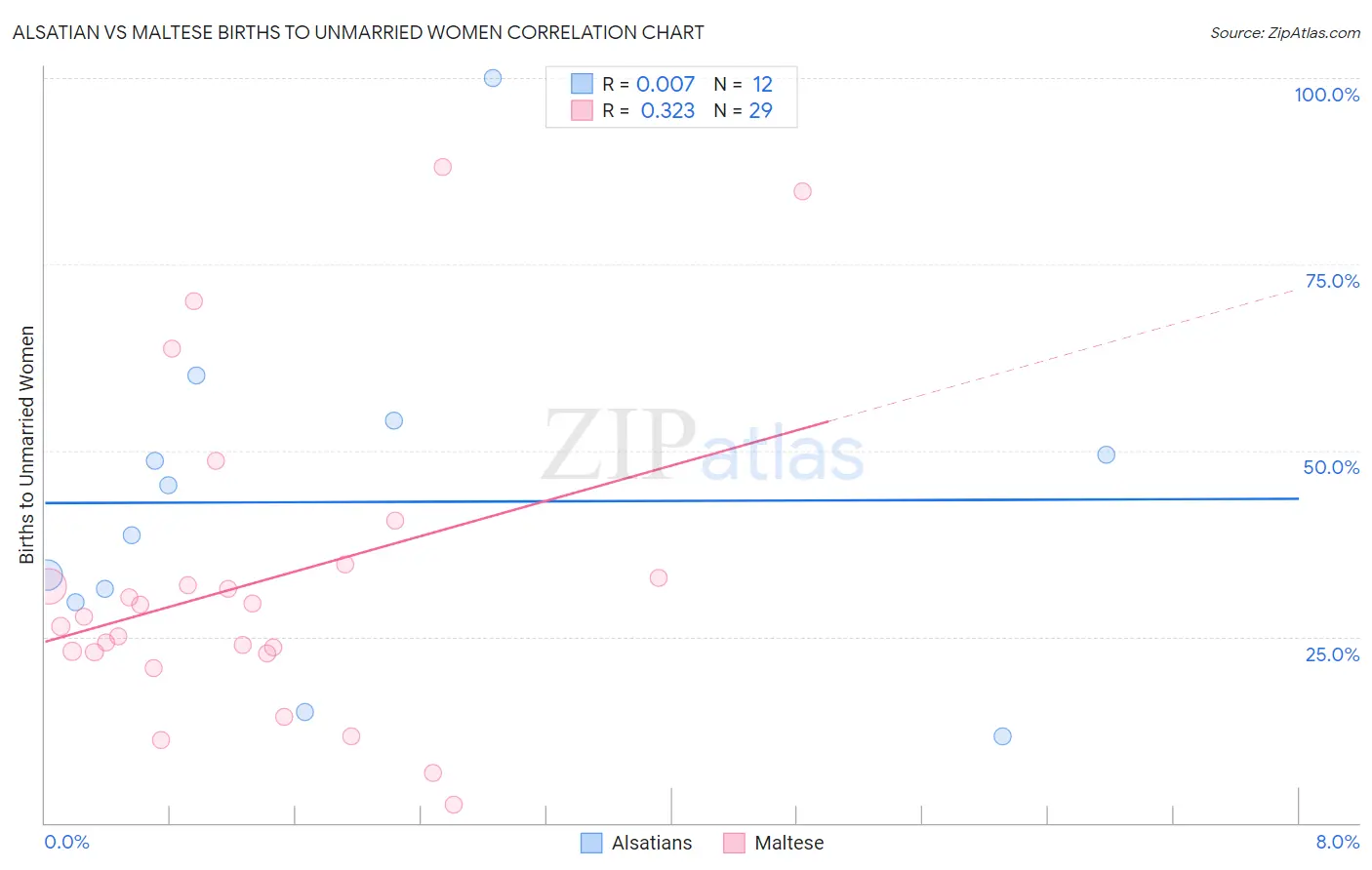 Alsatian vs Maltese Births to Unmarried Women