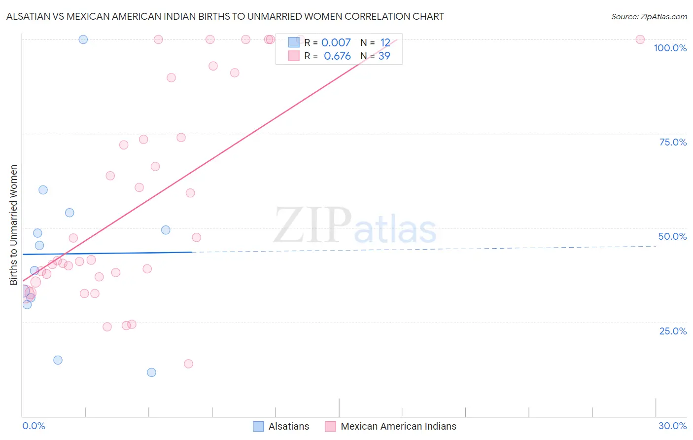 Alsatian vs Mexican American Indian Births to Unmarried Women