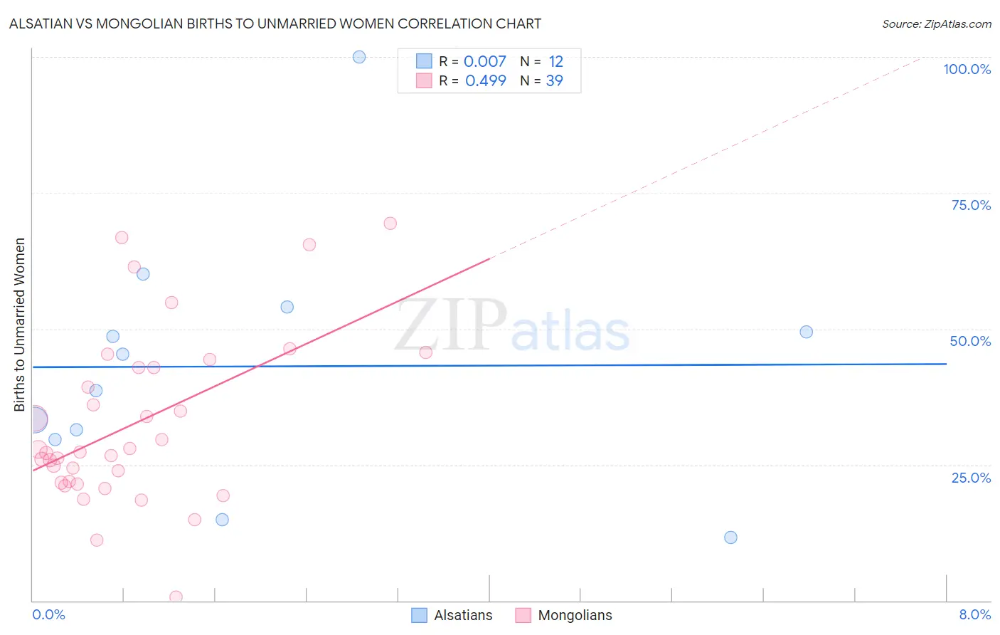 Alsatian vs Mongolian Births to Unmarried Women
