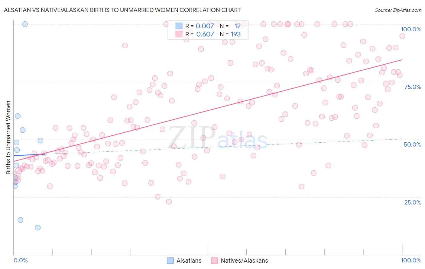 Alsatian vs Native/Alaskan Births to Unmarried Women