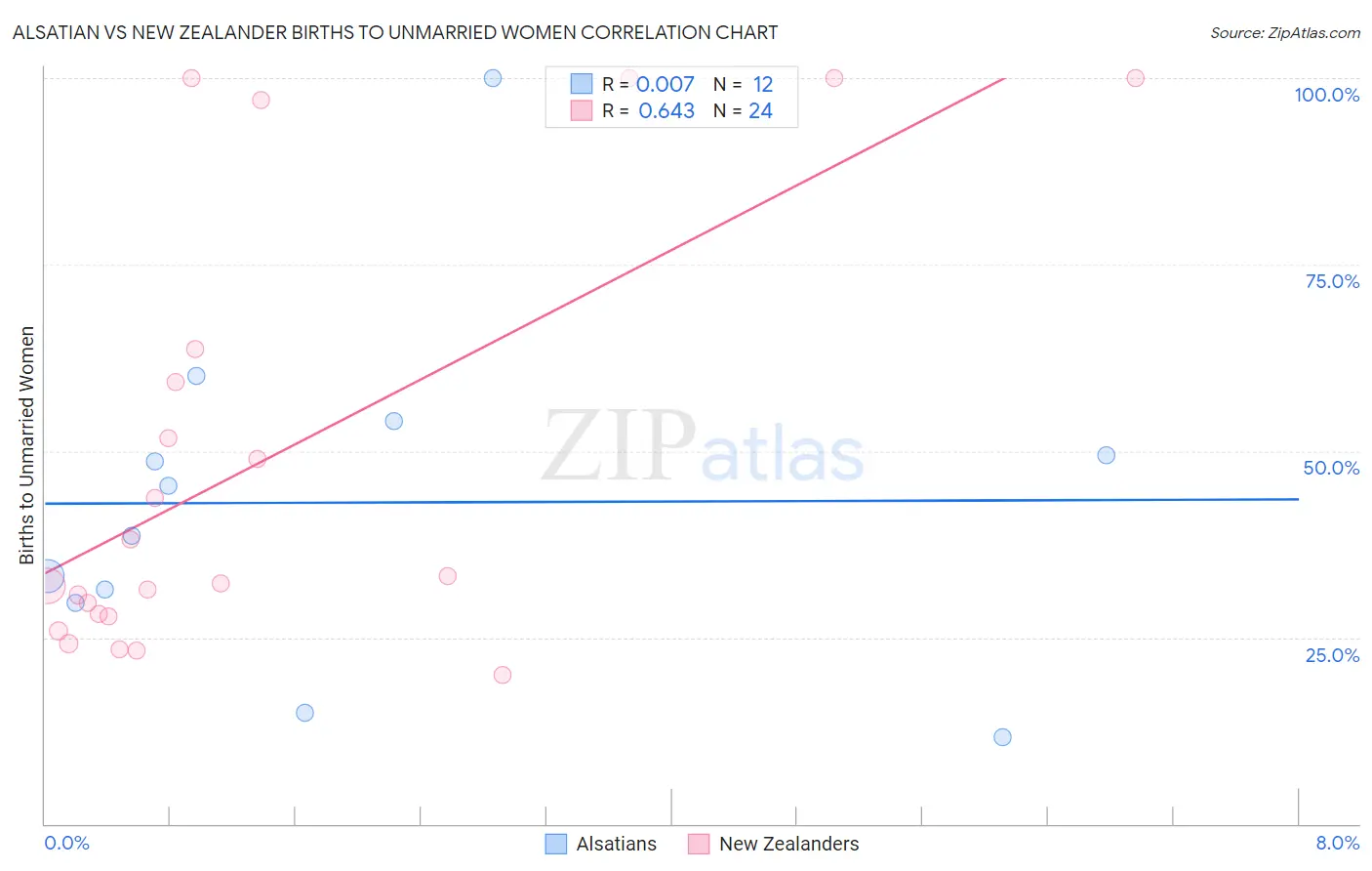 Alsatian vs New Zealander Births to Unmarried Women