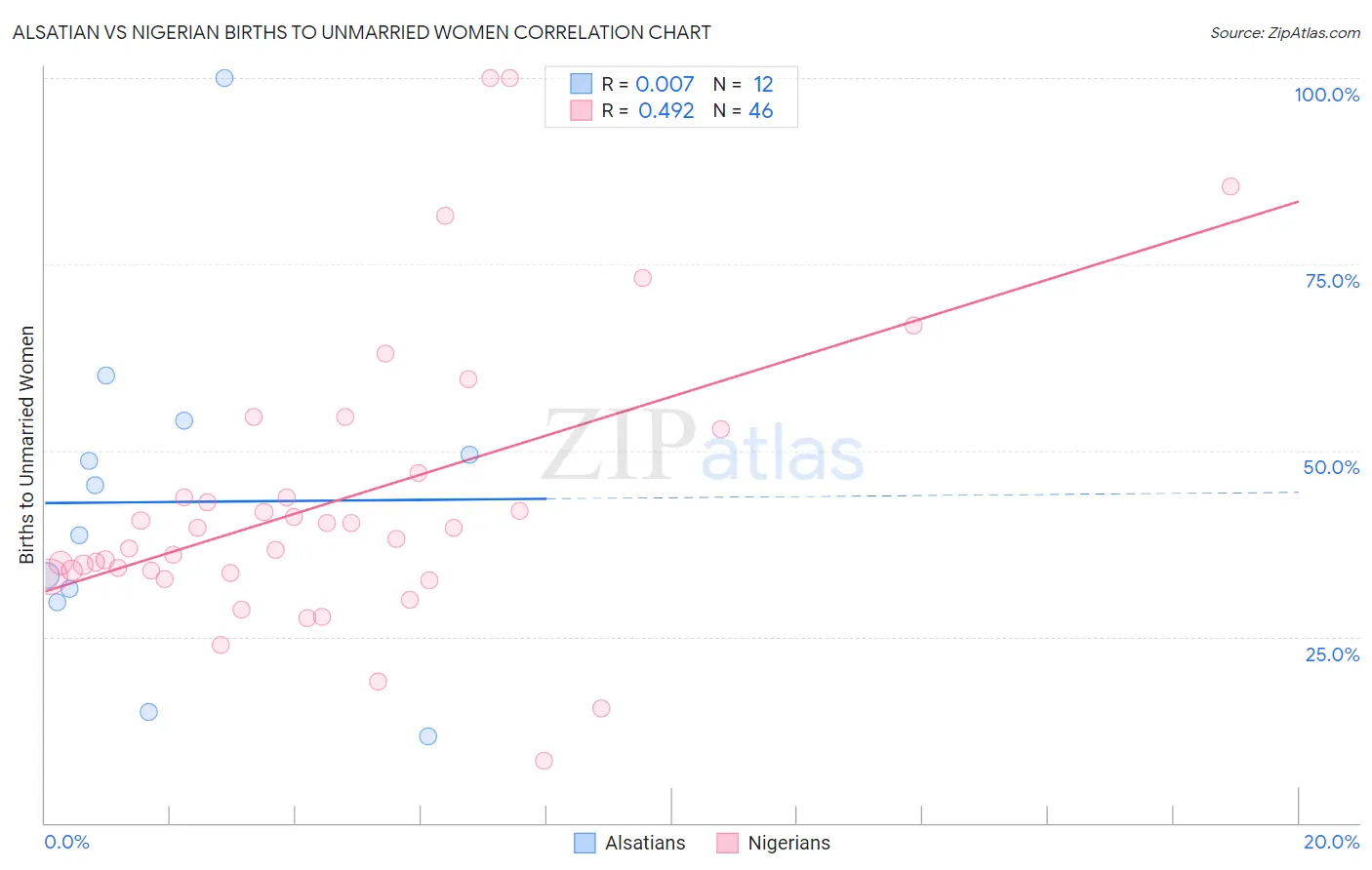 Alsatian vs Nigerian Births to Unmarried Women