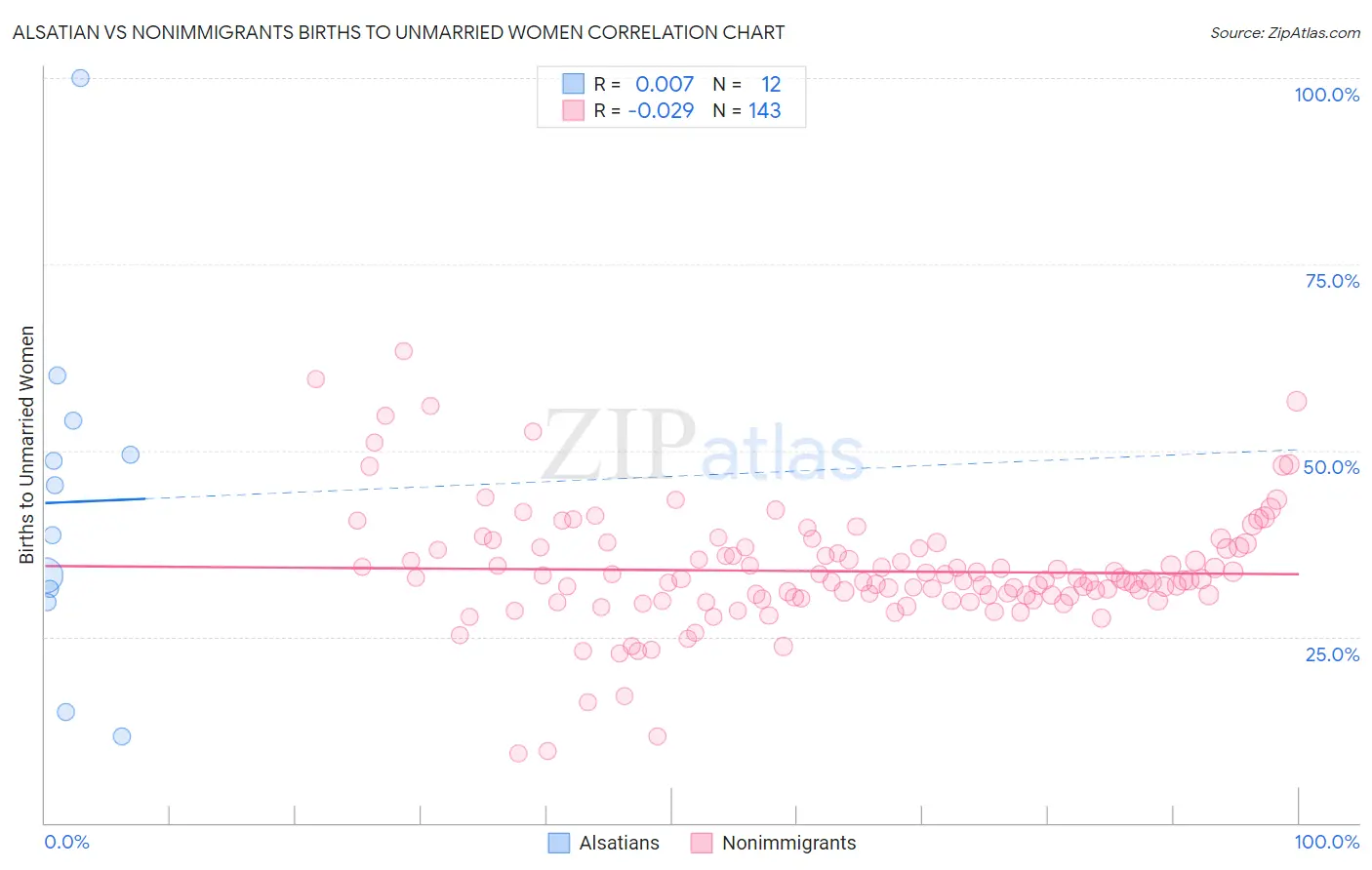 Alsatian vs Nonimmigrants Births to Unmarried Women