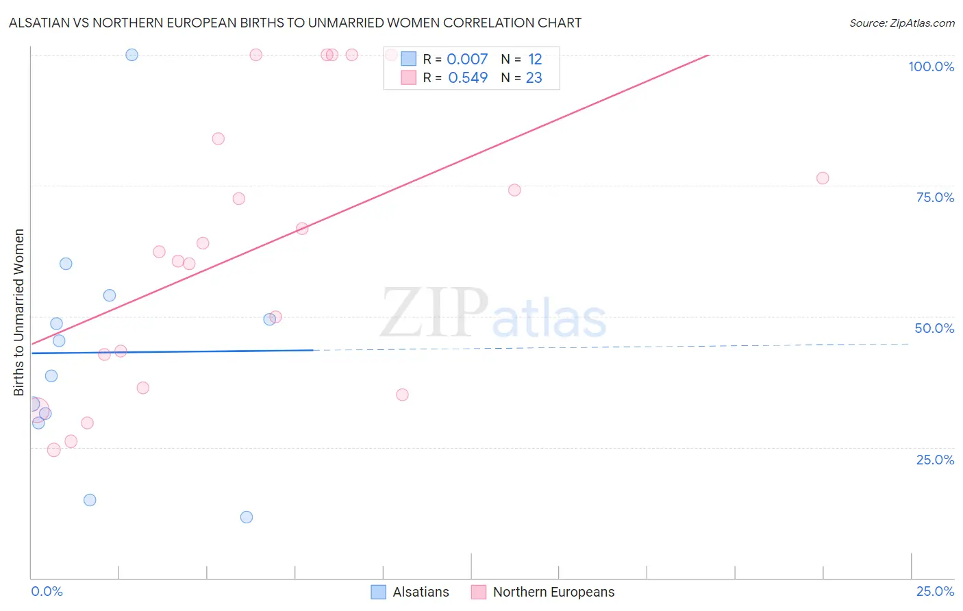 Alsatian vs Northern European Births to Unmarried Women