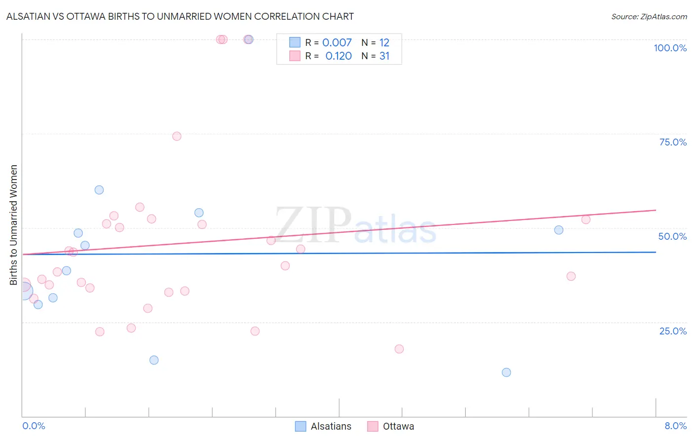 Alsatian vs Ottawa Births to Unmarried Women