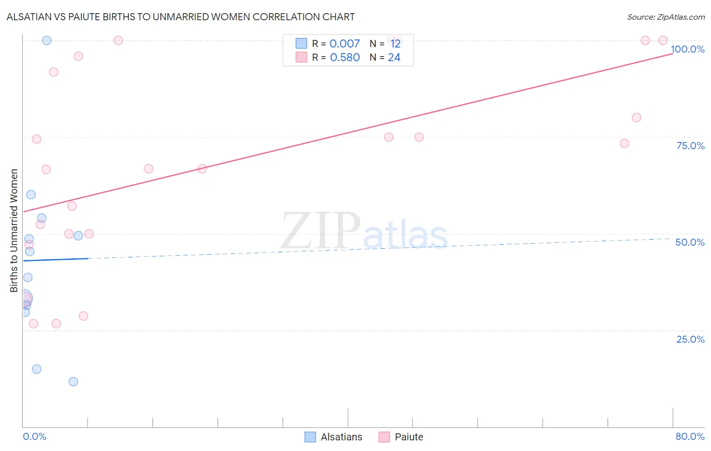 Alsatian vs Paiute Births to Unmarried Women