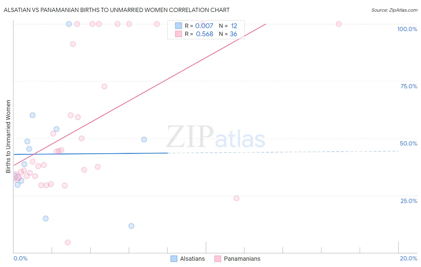 Alsatian vs Panamanian Births to Unmarried Women