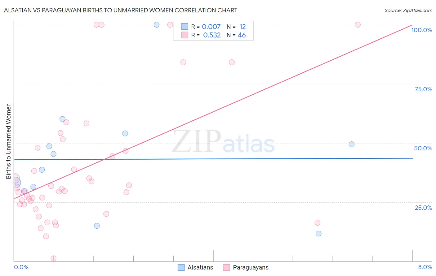 Alsatian vs Paraguayan Births to Unmarried Women