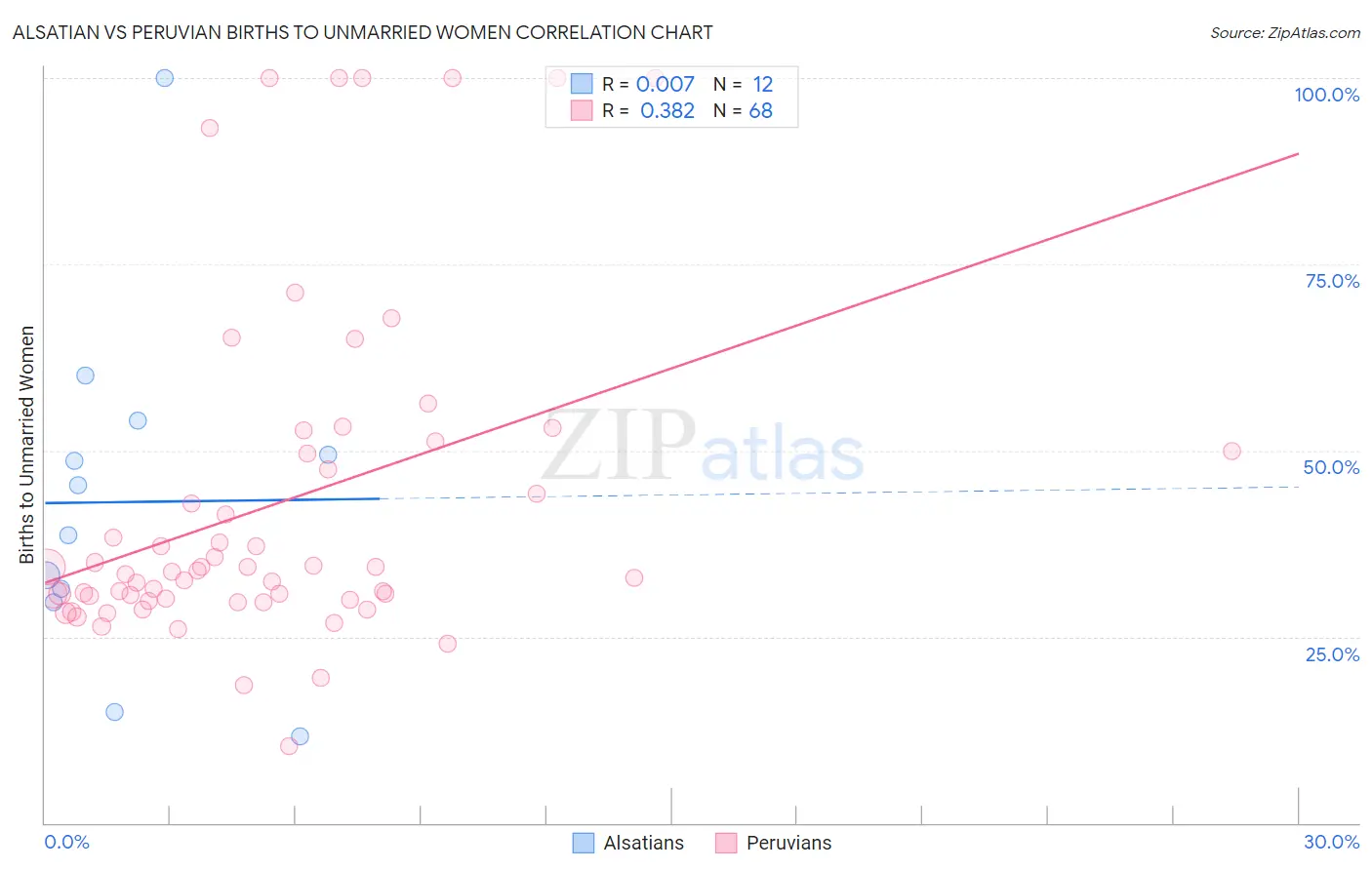 Alsatian vs Peruvian Births to Unmarried Women