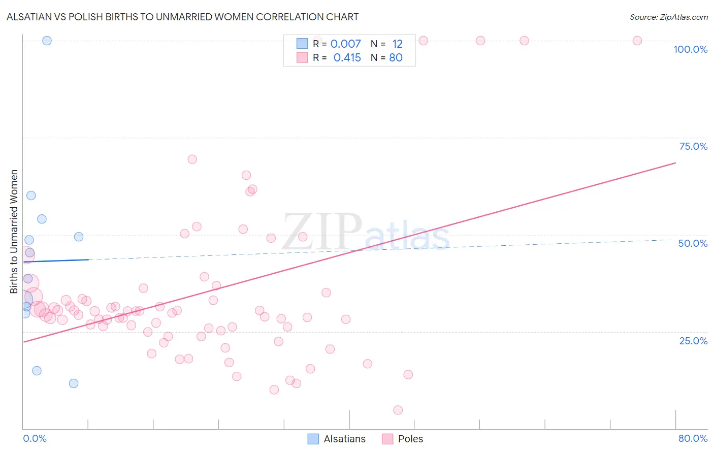 Alsatian vs Polish Births to Unmarried Women