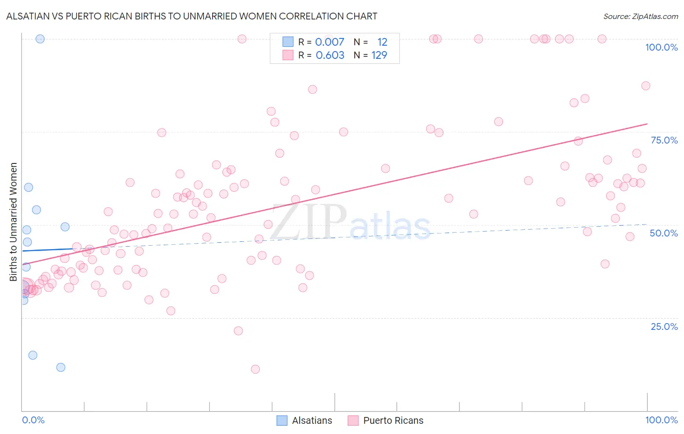 Alsatian vs Puerto Rican Births to Unmarried Women