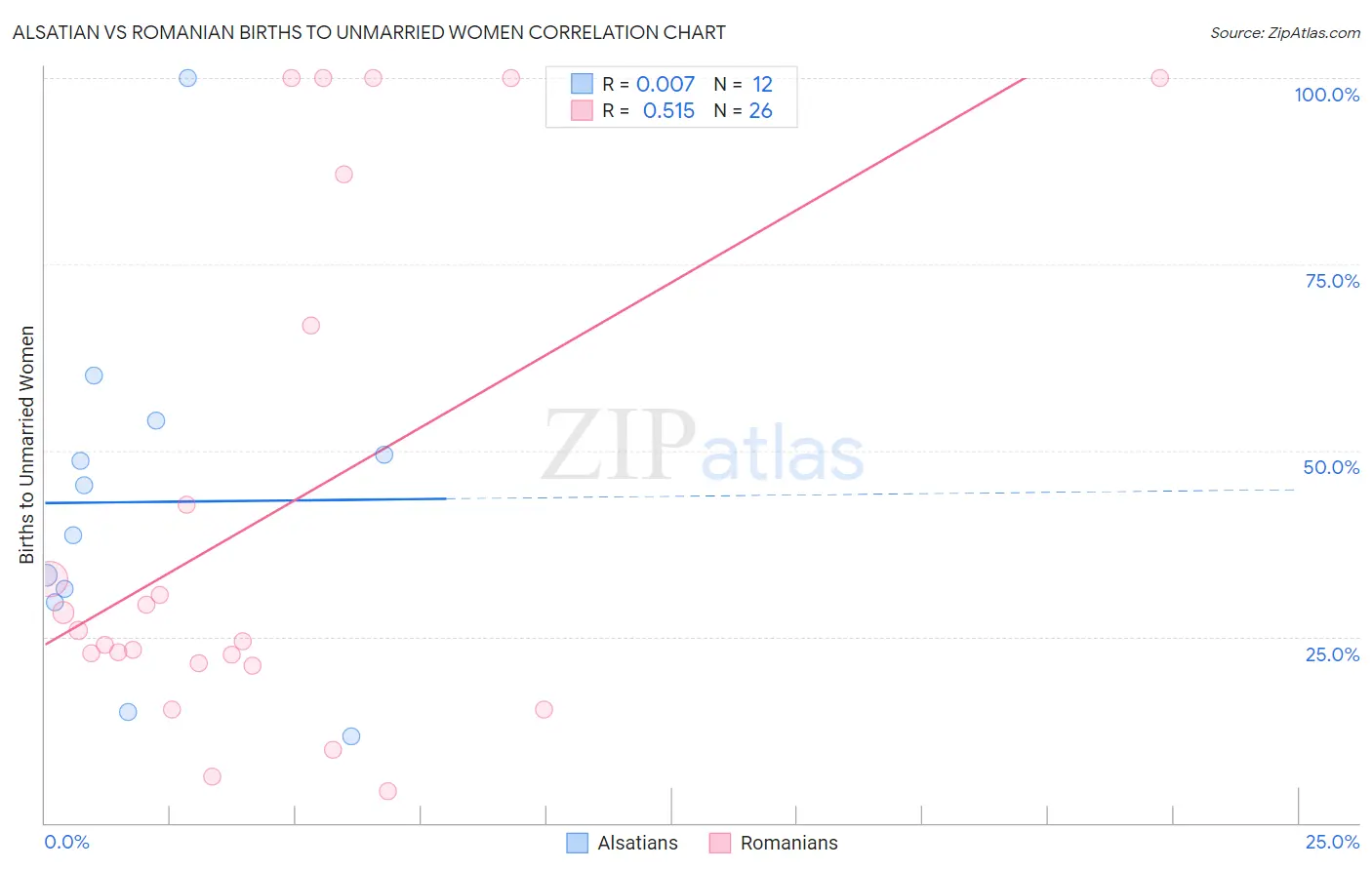 Alsatian vs Romanian Births to Unmarried Women