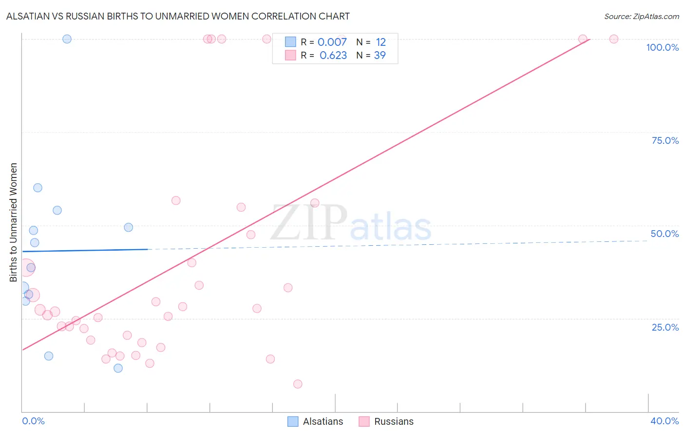 Alsatian vs Russian Births to Unmarried Women