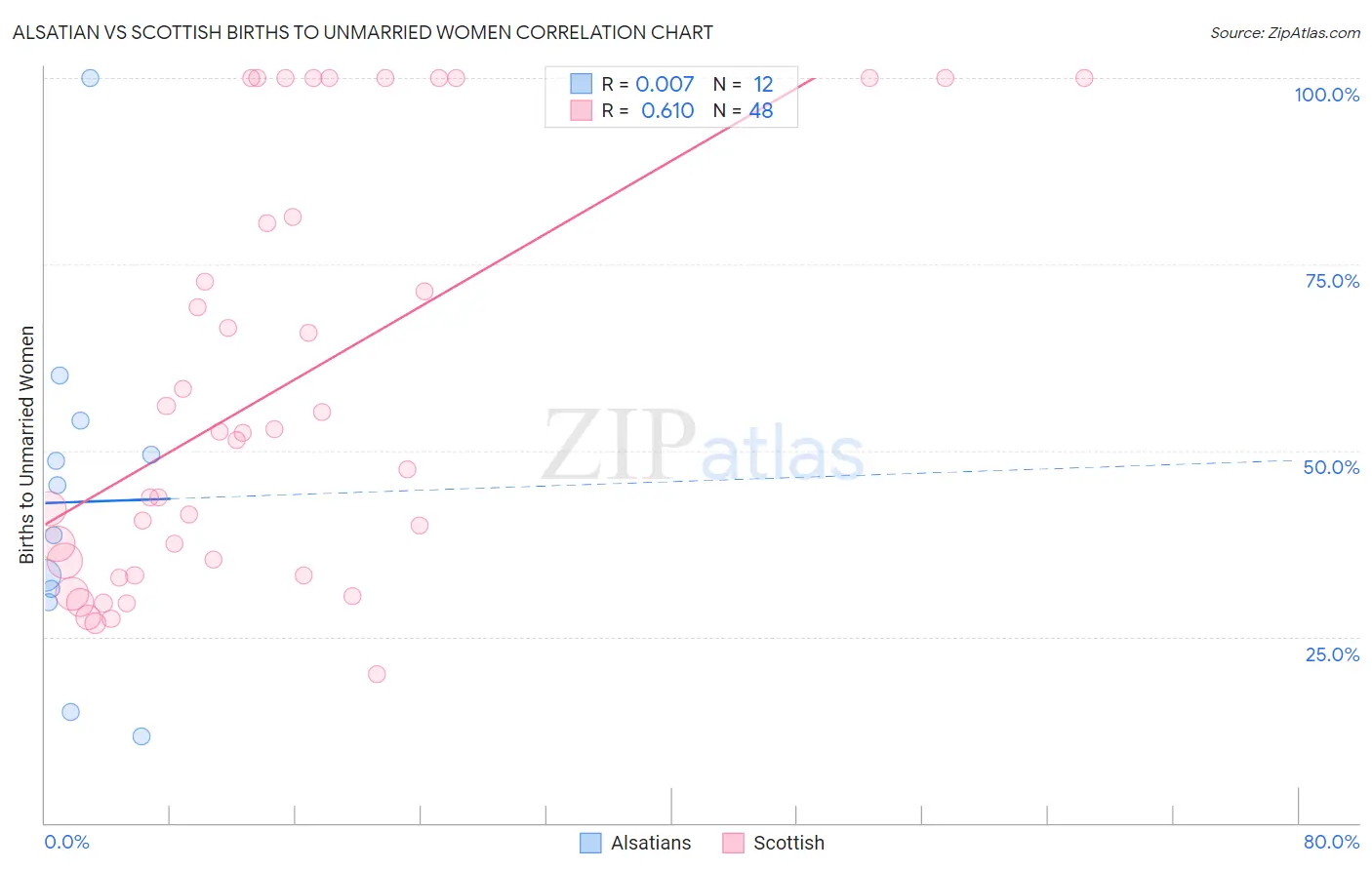 Alsatian vs Scottish Births to Unmarried Women