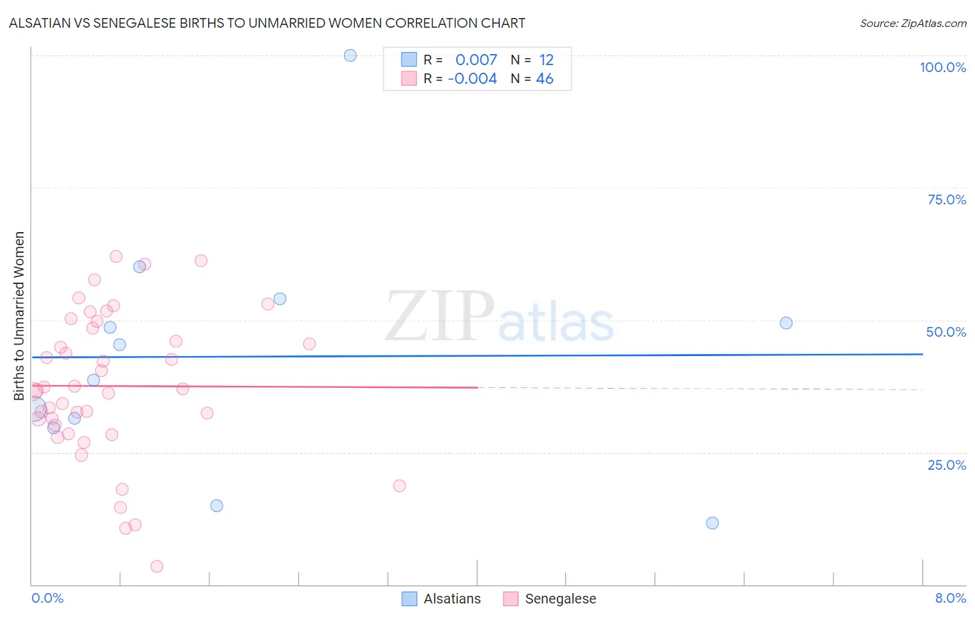 Alsatian vs Senegalese Births to Unmarried Women