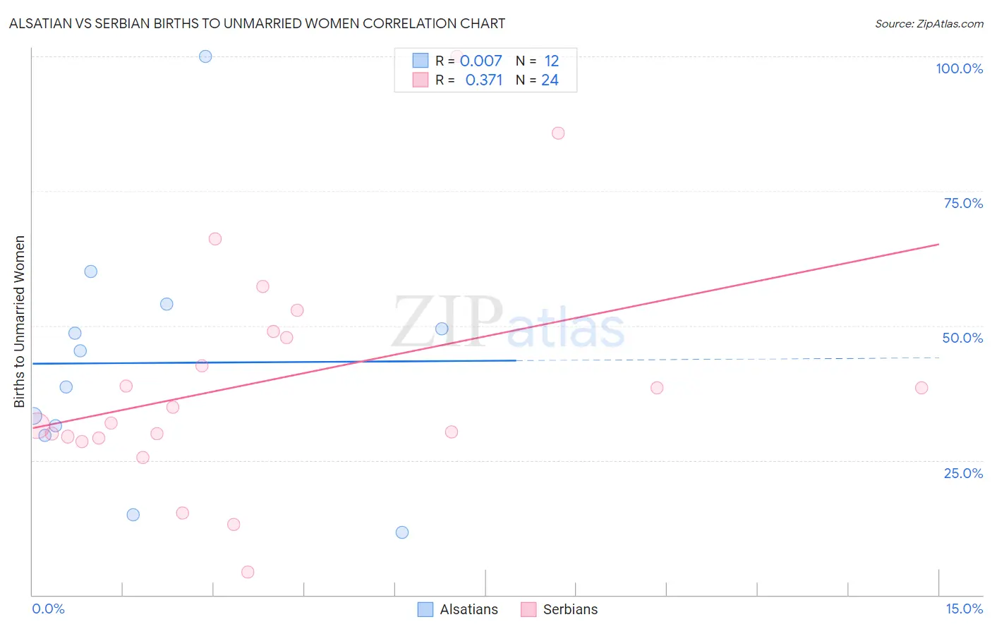 Alsatian vs Serbian Births to Unmarried Women