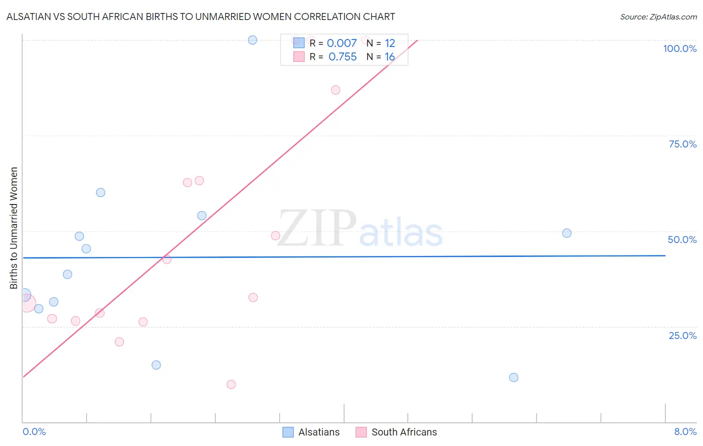 Alsatian vs South African Births to Unmarried Women