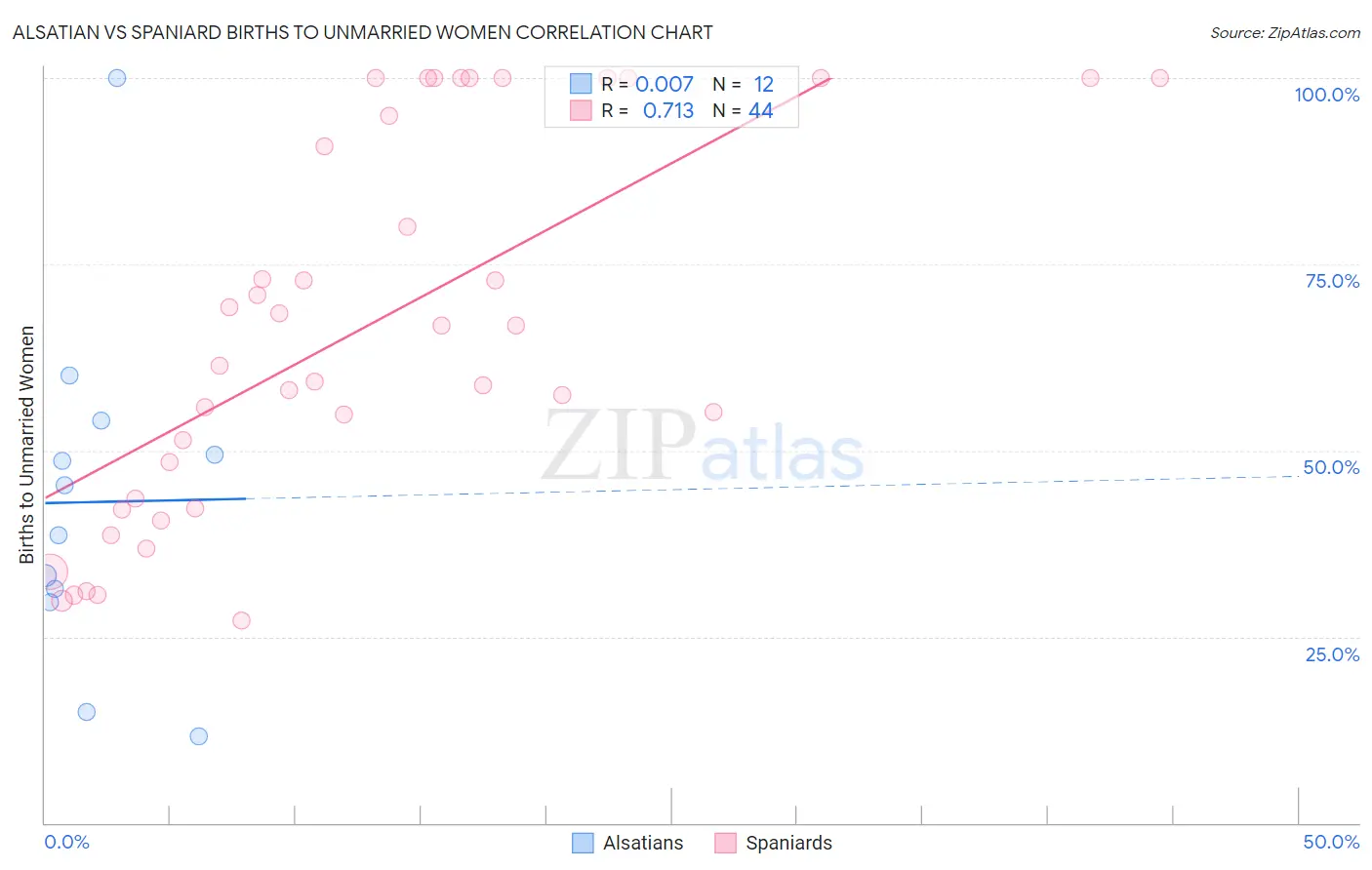 Alsatian vs Spaniard Births to Unmarried Women
