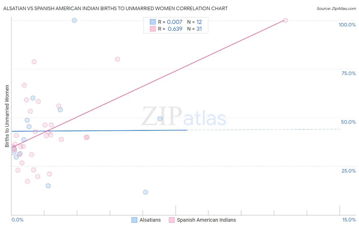 Alsatian vs Spanish American Indian Births to Unmarried Women