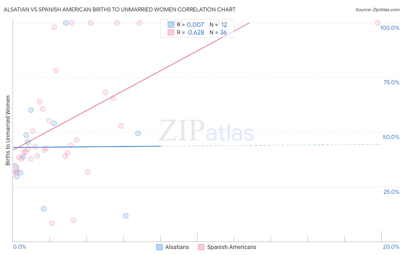 Alsatian vs Spanish American Births to Unmarried Women