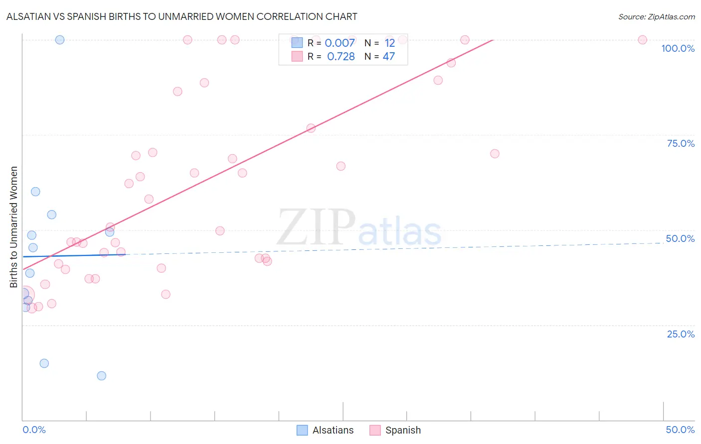 Alsatian vs Spanish Births to Unmarried Women