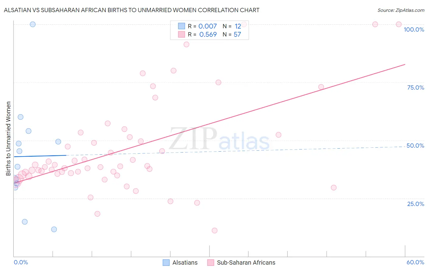 Alsatian vs Subsaharan African Births to Unmarried Women