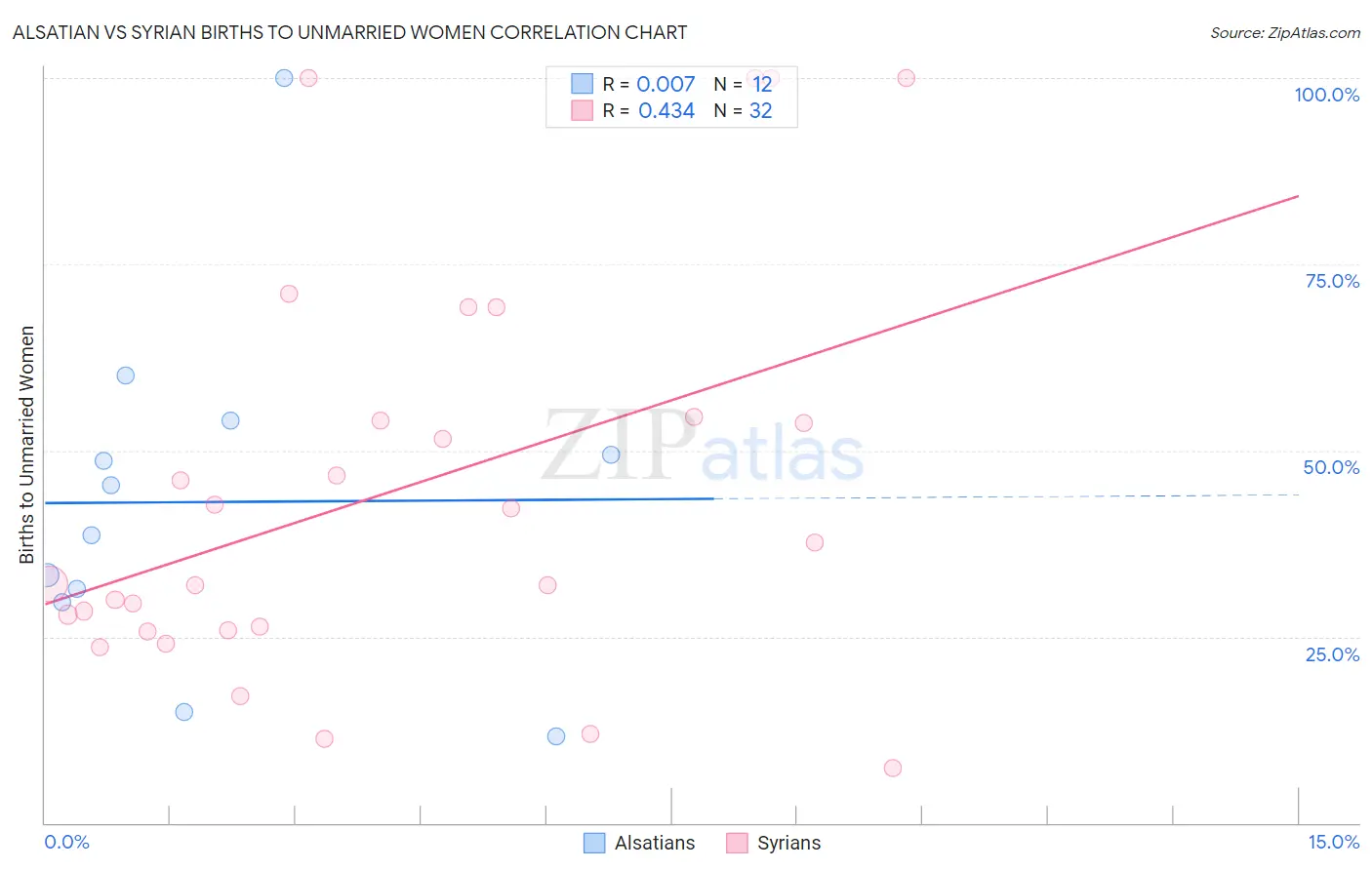 Alsatian vs Syrian Births to Unmarried Women