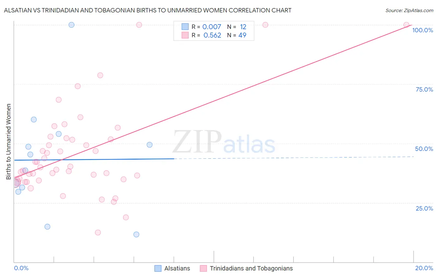 Alsatian vs Trinidadian and Tobagonian Births to Unmarried Women