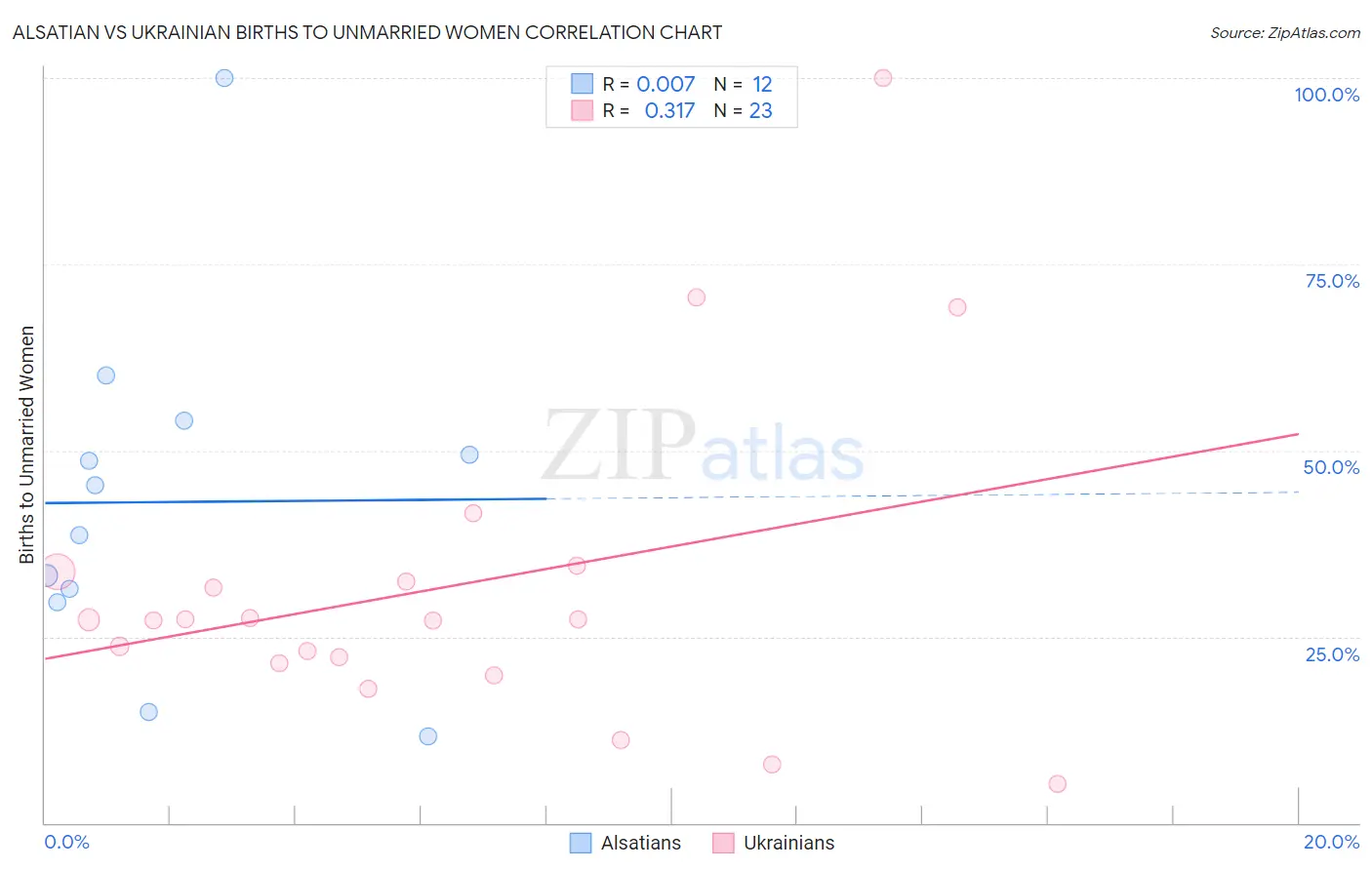 Alsatian vs Ukrainian Births to Unmarried Women