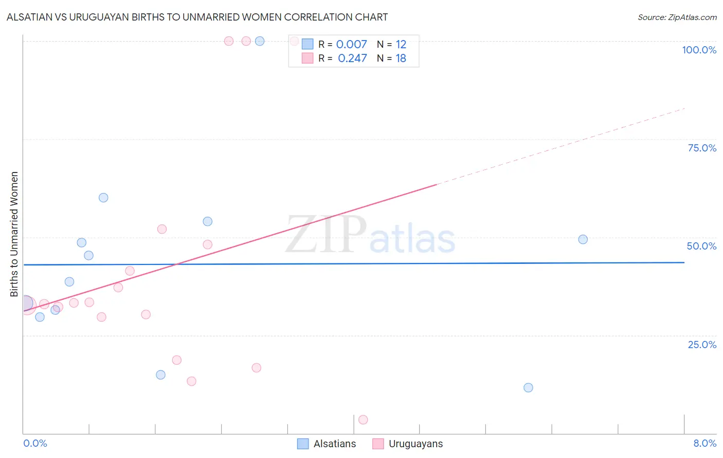 Alsatian vs Uruguayan Births to Unmarried Women