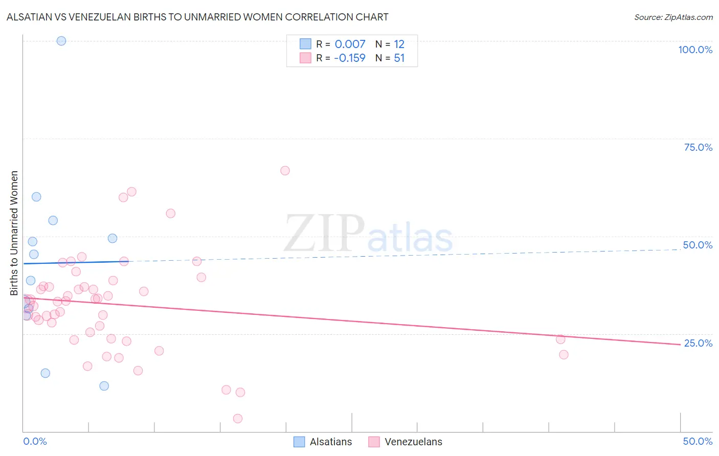 Alsatian vs Venezuelan Births to Unmarried Women