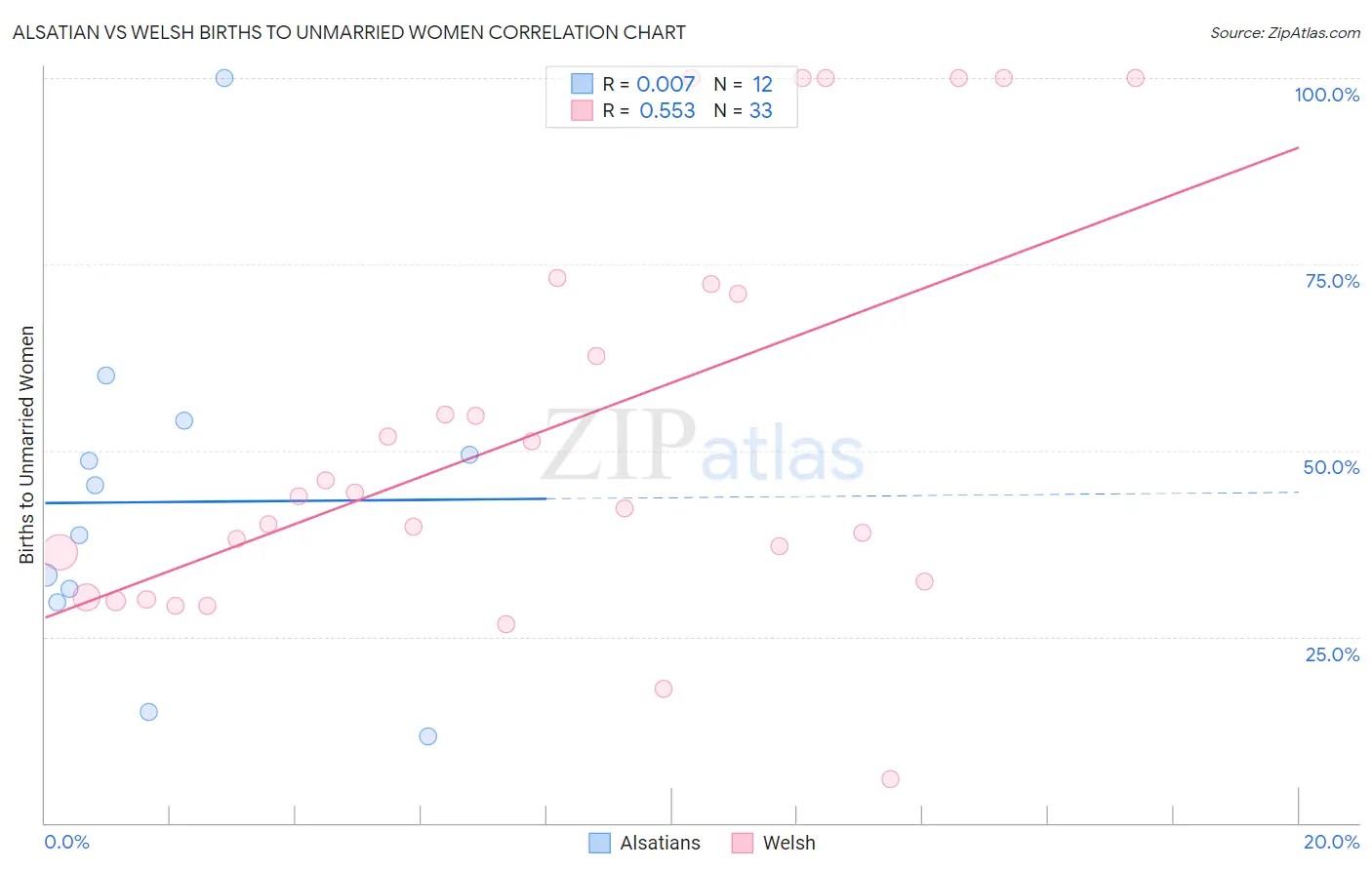 Alsatian vs Welsh Births to Unmarried Women